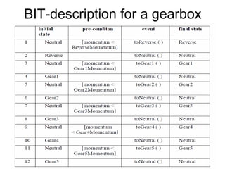 BIT-description for a gearbox
 