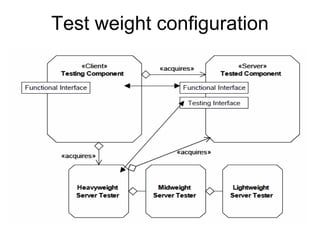 Test weight configuration
 