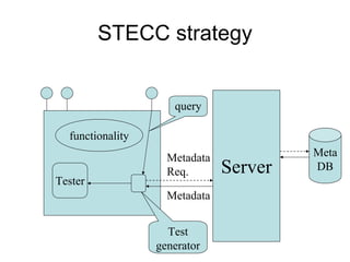 STECC strategy


                     query

  functionality
                    Metadata            Meta
                    Req.       Server   DB
Tester
                    Metadata


                    Test
                  generator
 