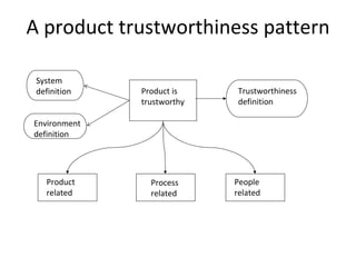 A product trustworthiness pattern 

 System 
 definition    Product is    Trustworthiness
               trustworthy   definition 

Environment 
definition 




    Product      Process     People 
    related      related     related
 