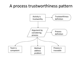 A process trustworthiness pattern 

            Activity is     Trustworthiness
            trustworthy     definition 




            Argument by
                            Process 
            considering
                            definition
            process 




Team is       Method       Process is
competent     address      traceable
              problem
 