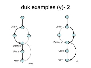 duk examples (y)- 2


Use y                    Use y




                       Define y
 Define y

 Use y                     Use y



  Kill y                   Kill y
                                    udk
             uduk
 
