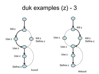 duk examples (z) - 3


                                                    Kill z
   Kill z


                         Kill z     Use z                    Kill z
Use z
                         Define z                            Define z

                                            Use z
        Use z

                                            Use z
         Use z


                                        Define z
        Define z
                      kuuud
                                                     kkduud
 