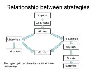Relationship between strategies
                                 All paths


                               All du-paths


                                 All uses


  All c/some p                                      All p/some c


                                                     All p-uses
     All c-uses                  All defs

                                                      Branch

The higher up in the hierarchy, the better is the
test strategy                                       Statement
 