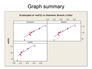Graph summary
                     Scatterplot of -ln(F5) vs Statment; Branch; LCSAJ
                                                 0,0   0,2   0,4   0,6   0,8
                           Statment                           Branch

                                                                               12


                                                                               10


                                                                               8
-ln(F5)




                             LCSAJ

          12


          10


           8

               0,0   0,2   0,4       0,6   0,8
 