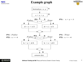 Example graph
                                 Initialize: x, y             1


                                                              2
                                     c = x + y

                                    P1                3                            P1:   x + y > 5
                     False                                  True
                                         c > 5
               5                                                      4
                d = c + x/2                           d = c - x/2




P1: False                                                                          P1: True
                                  P2                  6
P2: x >= 4           False                                  True                   P2: x <= -4
                                    d >= c + 2
               8                                                          7
               k = y + d/4                            k = x + d/2




                                                  9
                                    return (k)


             Software Testing and QA Theory and Practice (Chapter 6: Domain Testing)         © Naik & Tripathy   3
 
