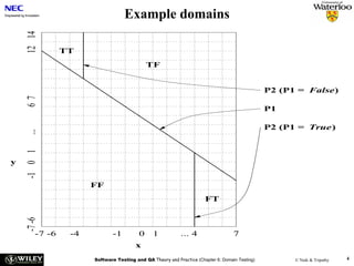 Example domains
    12 14
                TT
                                             TF


                                                                                                P2 (P1 = False )
    67




                                                                                                P1

                                                                                                P2 (P1 = True )
    ...
    -1 0 1




y


                      FF
                                                                      FT
    -7 -6




        -7 -6    -4          -1          0     1            ... 4                  7
                                        x
                      Software Testing and QA Theory and Practice (Chapter 6: Domain Testing)         © Naik & Tripathy   4
 
