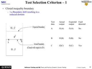 Test Selection Criterion – 1
•   Closed inequality boundary
     – 1.a Boundary shift resulting in a
       reduced domain


                                                                     Test          Actual         Expected      Fault
                                                                     data          output         output        detected
         D2, f2                      Expected boundary
                                                                     A             f1(A)          f1(A)         No



             xC
                                                                     B             f1(B)          f1(B)         No
     x             x
     A              B
                                      Actual boundary
                                                                     C             f2(C)          f1(C)         Yes
                            (Closed with respect to D1)
         D1, f1




                        Software Testing and QA Theory and Practice (Chapter 6: Domain Testing)              © Naik & Tripathy   10
 