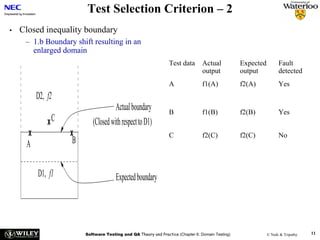 Test Selection Criterion – 2
•   Closed inequality boundary
     – 1.b Boundary shift resulting in an
       enlarged domain
                                                               Test data        Actual           Expected         Fault
                                                                                output           output           detected
                                                               A                f1(A)            f2(A)            Yes
         D2, f2
                                    Actual boundary            B                f1(B)            f2(B)            Yes
             xC           (Closed with respect to D1)
     x            x                                            C                f2(C)            f2(C)            No
     A             B


         D1, f1                      Expected boundary




                       Software Testing and QA Theory and Practice (Chapter 6: Domain Testing)              © Naik & Tripathy   11
 