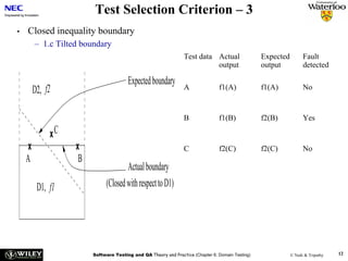 Test Selection Criterion – 3
•   Closed inequality boundary
        – 1.c Tilted boundary
                                                                Test data Actual                  Expected         Fault
                                                                          output                  output           detected

                                       Expected boundary        A               f1(A)             f1(A)            No
        D2, f2

                                                                B               f1(B)             f2(B)            Yes

             xC
    x              x                                            C               f2(C)             f2(C)            No
    A               B
                                      Actual boundary
         D1, f1               (Closed with respect to D1)




                        Software Testing and QA Theory and Practice (Chapter 6: Domain Testing)              © Naik & Tripathy   12
 