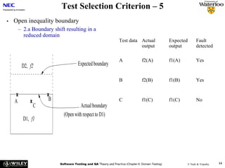 Test Selection Criterion – 5
•   Open inequality boundary
     – 2.a Boundary shift resulting in a
       reduced domain
                                                                  Test data Actual                 Expected      Fault
                                                                            output                 output        detected

                                                                  A               f2(A)            f1(A)         Yes
        D2, f2                       Expected boundary

                                                                  B               f2(B)            f1(B)         Yes

    x               x
    A       x        B                                            C               f1(C)            f1(C)         No
                C                    Actual boundary
                           (Open with respect to D1)
        D1, f1




                         Software Testing and QA Theory and Practice (Chapter 6: Domain Testing)           © Naik & Tripathy   14
 