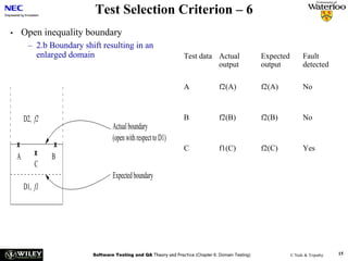 Test Selection Criterion – 6
•       Open inequality boundary
         – 2.b Boundary shift resulting in an
           enlarged domain                                         Test data Actual                  Expected         Fault
                                                                             output                  output           detected

                                                                   A               f2(A)             f2(A)            No



        D2, f2                                                     B               f2(B)             f2(B)            No
                                   Actual boundary
                                   (open with respect to D1)
    x             x                                                C               f1(C)             f2(C)            Yes
    A       x    B
            C
                                   Expected boundary
        D1, f1




                           Software Testing and QA Theory and Practice (Chapter 6: Domain Testing)              © Naik & Tripathy   15
 