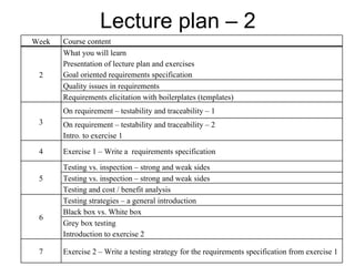 Lecture plan – 2
Week   Course content
       What you will learn
       Presentation of lecture plan and exercises
 2     Goal oriented requirements specification
       Quality issues in requirements
       Requirements elicitation with boilerplates (templates)
       On requirement – testability and traceability – 1
 3     On requirement – testability and traceability – 2
       Intro. to exercise 1

 4     Exercise 1 – Write a requirements specification

       Testing vs. inspection – strong and weak sides
 5     Testing vs. inspection – strong and weak sides
       Testing and cost / benefit analysis
       Testing strategies – a general introduction
       Black box vs. White box
 6
       Grey box testing
       Introduction to exercise 2

 7     Exercise 2 – Write a testing strategy for the requirements specification from exercise 1
 