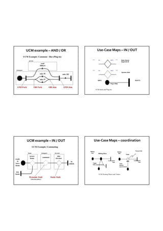 UCM example – AND / OR                                                              Use‐Case Maps – IN / OUT
             UCM Example: Commute - Bus (Plug-in)
                                                                                          …          IN1                OUT1
                                                                                                                                   …         Static Stub &
                  person
                                                                                                                                             Segments ID
                                     read
                                    Dilbert
                                         X
 transport                                                                                …          IN1                OUT1       …
                                                                                                                                             Dynamic Stub
                                    take 95                           take 182
                                         X
                                                                        X
                                    take 97                                                         S{IN1}                                                     E{OUT1}
                                         X
                                                                                                                        Plug-in Map


 AND Fork                  OR Fork                   OR Join          AND Join
                                                                                                 UCM Stubs and Plug-ins




                UCM example – IN / OUT                                                      Use‐Case Maps – coordination
                        UCM Example: Commuting
                                                                                                                                                               Timeout Path
                                                                                       Waiting                                     Waiting
                 home                    transport        elevator                      Path        Waiting Place                   Path
                                                                                                                                                    Timer
                   secure                                    take
                                          commute
ready               home                                   elevator
                                                                                                                    Continuation                             Continuation
  to                                                                           in                                                                                   Path
                                                                                                                           Path
leave                                                                        cubicle       Trigger                                     Timer
                                                                                           Path (asynchronous)                         Release
home
                                                                                                                                       (synchronous)



 stay
home                                                                                                 UCM Waiting Places and Timers
                  Dynamic Stub                        Static Stub
                    (selection policy)
 