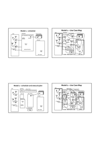 Model 1 – scheduler                                                                    Model 1 – Use Case Map
                                                                                       User                   Scheduler
  User                  Scheduler                             Arrival Sensor                     down                       [requested]                     Arrival Sensor
                                                                                          up                  [not requested]
                         [not requested] [requested]                                                                             moving                     approaching
                                                              approaching                                      select                                          floor
         down                                                    floor
  up                                                                                             at floor     elevator
                          select            moving
         at floor        elevator                                                                below                    already                      Elevator
                                                                  Elevator              above                     add to on list
                                                                                                                   list           decide on            door
                                                                                                                                   direction           close
         below                                                                                      in                  [on list]
above                                                                                            elevator
                                  add to                                                                      [else]
                                   list                                                                                               stationary-
            in                                                                          at requested                                   memory           motor
         elevator                                                                            floor                                                       up
                                                                                                                                                          motor
                                                                                                                               door                       down
                                                                                                                          closing-delay
at requested                                                                                                             remove from list
     floor                       remove from list
                                                                          motor                                           Service Personnel
                                                                                                                                  switch on                      motor
                                                                          stop                                                                                   stop


                                                                    door open                                 Arch. Alternative (I)                              door open




        Model 2 – scheduler and status & plan                                                               Model 2 – Use Case Map
                                                                                       User
User                Scheduler                                                                                          Status & Plan
                                     Status & Plan                                               down
                                                                                          up                 Scheduler [not requested]             [requested]
                     select         [not requested] [requested]       Arrival Sensor
          down      elevator                                                                                  select                                             Arrival Sensor
   up                                                                                                        elevator                  Elev. Control
                                                                                                 at floor
                                                                                                                          already                                approaching
                     Elev. Mgr             Elev. Control                                                                   on list          moving                  floor
         at floor                                                                                below        Elev. Mgr
                                                                                         above                            [on list]
                                                                   Elevator
                                                                                                                                       decide on             Elevator
                                                                                                    in                                 direction
         below                                                                                                                [else]                         door
                                                                                                 elevator                                                    close
 above              Status & Plan                                                                            Status & Plan
                                                                                                                                              stationary-
                                                                                                                 add to                        memory
            in                                                                                                    list
         elevator       add to                                                           at requested
                                                                                                                                         door                motor
                         list                                                                 floor
                                                                                                                                       closing-               up
                                                                                                                                                               motor
                                                                                                                                        delay                  down
                                                                                                             remove
                                                                                                             from list
 at requested        remove
      floor          from list                                            motor                                                 Service Personnel
                                                                          stop                                                        switch on
                                                                                                                                                                     motor
                                                                                                                                                                     stop
                                     Service Personnel
                                            switch on               door open                                 Arch. Alternative (II)                              door open
 
