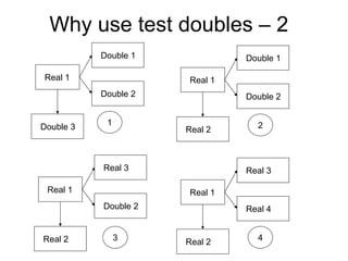 Why use test doubles – 2
           Double 1            Double 1

Real 1                Real 1
           Double 2            Double 2


Double 3    1                    2
                      Real 2



           Real 3              Real 3

 Real 1               Real 1
           Double 2            Real 4


Real 2          3     Real 2     4
 