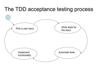 The TDD acceptance testing process


                          Write tests for
    Pick a user story
                          the story




      Implement         Automate tests
      functionality
 