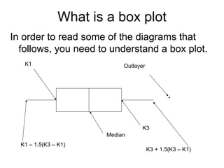 What is a box plot
In order to read some of the diagrams that
  follows, you need to understand a box plot.
   K1                        Outlayer




                                                *




                                    K3
                        Median
  K1 – 1.5(K3 – K1)
                                        K3 + 1.5(K3 – K1)
 