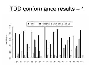 TDD conformance results – 1
 