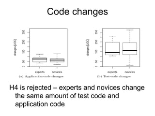 Code changes




H4 is rejected – experts and novices change
 the same amount of test code and
 application code
 