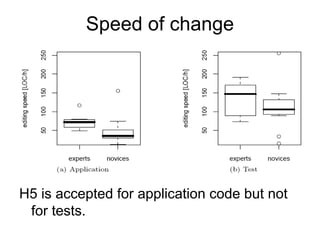 Speed of change




H5 is accepted for application code but not
 for tests.
 