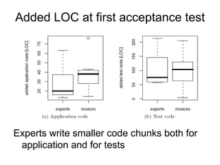Added LOC at first acceptance test




Experts write smaller code chunks both for
 application and for tests
 