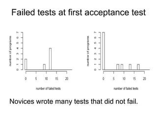 Failed tests at first acceptance test




Novices wrote many tests that did not fail.
 