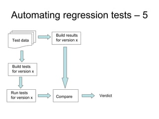 Automating regression tests – 5
                Build results
Test data       for version x




Build tests
for version x




Run tests
for version x   Compare         Verdict
 