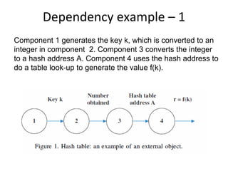 Dependency example – 1   
Component 1 generates the key k, which is converted to an
integer in component 2. Component 3 converts the integer
to a hash address A. Component 4 uses the hash address to
do a table look-up to generate the value f(k).
 