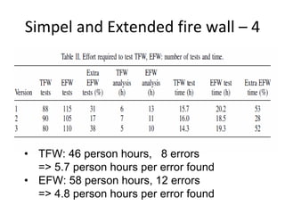 Simpel and Extended fire wall – 4 




• TFW: 46 person hours, 8 errors
  => 5.7 person hours per error found
• EFW: 58 person hours, 12 errors
  => 4.8 person hours per error found
 
