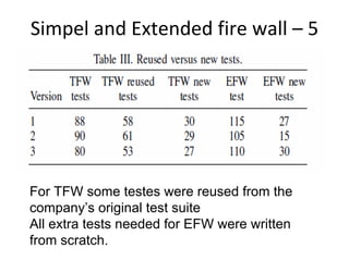 Simpel and Extended fire wall – 5 




For TFW some testes were reused from the
company’s original test suite
All extra tests needed for EFW were written
from scratch.
 