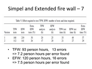 Simpel and Extended fire wall – 7




• TFW: 93 person hours, 13 errors
  => 7.2 person hours per error found
• EFW: 120 person hours, 16 errors
  => 7.5 person hours per error found
 