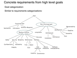 Concrete requirements from high level goals
Goal categorization:
Similar to requirements categorizations:
 