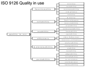 ISO 9126 Quality in use                                                   a c c u ra c y

                                                                         s u itab ility

                                    f u n c t i o n a l i t y        in te ro p e ra b ility

                                                                        co m p lian ce

                                                                           s e c u rity

                                                                          m a tu rity

                                                                     fa u lt to le ra n c e
                                       re l i a b i l i t y
                                                                      re c o v e ra b ility

                                                                        av ailab ility

                                                                   u n de rs ta n da b ility

                                        u s a b i l i t y               le a rn a b ility

    q u a l i t y   i n   u s e                                         o p e ra b ility

                                                                     tim e b eh av io u r
                                       e f f i c i e n c y
                                                                  re s o u rc e u tilis a tio n

                                                                       an aly s ab ility

                                                                      ch an g eab ility
                                  m a i n t a i n a b i l i t y
                                                                          s tab ility

                                                                         tes tab ility

                                                                       adap tab ility

                                                                       in s tallab ility

                                      p o rt a b i l i t y             c o -e x is te n c e

                                                                       c o n fo rm a n c e

                                                                      re p la c e a b ility
 