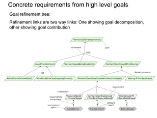 Concrete requirements from high level goals
Goal refinement tree:
Refinement links are two way links: One showing goal decomposition,
other showing goal contribution
 