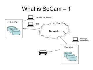 What is SoCam – 1
              Factory personnel


Factory
              CM



                            Network


                                               Garage
                                               personnel



                                      Garage
 