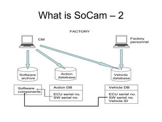 What is SoCam – 2
                        FACTORY

           CM                                  Factory
                                               personnel




Software           Action           Vehicle
 archive          database          database


Software        Action DB         Vehicle DB
components
                ECU serial no.    ECU serial no.
                SW serial no.     SW serial no.
                                  Vehicle ID
 
