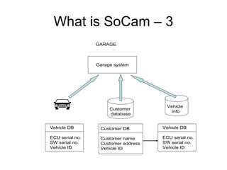 What is SoCam – 3
                 GARAGE



                 Garage system




                                       Vehicle
                      Customer
                                         info
                      database


Vehicle DB        Customer DB        Vehicle DB

ECU serial no.    Customer name      ECU serial no.
SW serial no.     Customer address   SW serial no.
Vehicle ID        Vehicle ID         Vehicle ID
 