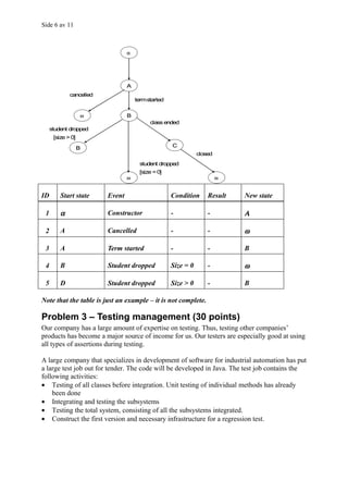 Side 6 av 11



                                 α




                                 A
             cancelled
                                     term started


                   ω             B
                                           class ended
     student dropped
      [size > 0]

                   B                                C
                                                               closed
                                       student dropped
                                       [size = 0]
                                 ω                                      ω


ID       Start state     Event                      Condition      Result   New state

 1       α               Constructor                -              -        Α

 2       A               Cancelled                  -              -        ω

 3       A               Term started               -              -        B

 4       B               Student dropped            Size = 0       -        ω

 5       D               Student dropped            Size > 0       -        B

Note that the table is just an example – it is not complete.

Problem 3 – Testing management (30 points)
Our company has a large amount of expertise on testing. Thus, testing other companies’
products has become a major source of income for us. Our testers are especially good at using
all types of assertions during testing.

A large company that specializes in development of software for industrial automation has put
a large test job out for tender. The code will be developed in Java. The test job contains the
following activities:
• Testing of all classes before integration. Unit testing of individual methods has already
    been done
• Integrating and testing the subsystems
• Testing the total system, consisting of all the subsystems integrated.
• Construct the first version and necessary infrastructure for a regression test.
 