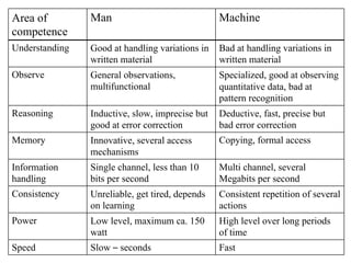 Area of         Man                              Machine
competence
Understanding   Good at handling variations in   Bad at handling variations in
                written material                 written material
Observe         General observations,            Specialized, good at observing
                multifunctional                  quantitative data, bad at
                                                 pattern recognition
Reasoning       Inductive, slow, imprecise but   Deductive, fast, precise but
                good at error correction         bad error correction
Memory          Innovative, several access       Copying, formal access
                mechanisms
Information     Single channel, less than 10     Multi channel, several
handling        bits per second                  Megabits per second
Consistency     Unreliable, get tired, depends   Consistent repetition of several
                on learning                      actions
Power           Low level, maximum ca. 150       High level over long periods
                watt                             of time
Speed           Slow – seconds                   Fast
 