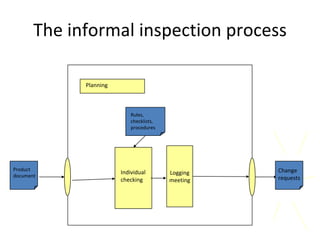The informal inspection process

             Planning



                            Rules,
                            checklists,
                            procedures




Product                                             Change
                        Individual        Logging
document                                            requests
                        checking          meeting
 