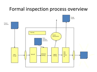 Formal inspection process overview
                                                                            Change
                                                                            requests



Product 
document




                      Planning

                                                   Process 
                                                   improvements
                                     Rules,
                                     checklists,
                                     procedures




                                                                  Edit 
                                  Individual                      and 
             Walk‐     Kick‐off                     Logging
                                                                  follow‐
            through               checking          meeting
                                                                  up
 