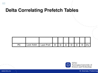 60

     Delta Correlating Prefetch Tables




              PC   Last Addr.   Last Pref.   D   D   D   D   D     D     Ptr




www.ntnu.no                                                      M. Grannæs, Prefetching
 
