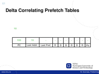 61

     Delta Correlating Prefetch Tables


              10




                   100      10            -        -   -   -   -   -     -     -

                   PC    Last Addr.   Last Pref.   D   D   D   D   D    D     Ptr




www.ntnu.no                                                            M. Grannæs, Prefetching
 