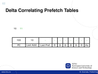 62

     Delta Correlating Prefetch Tables


              10     11




                   100       10            -        -   -   -   -   -     -     -

                   PC     Last Addr.   Last Pref.   D   D   D   D   D    D     Ptr




www.ntnu.no                                                             M. Grannæs, Prefetching
 