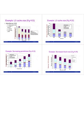 Example: L3 cache size (fig 4.11)
 E    l         h       (f       )                                                                                                                                      Example: L3 cache size (fig 4.12)
• Al h S
  AlphaServer 4100                                                                                                                                                                                          3.25




                                                                                                                                                       ycles pe Instruction
                                                                                                                                                                                                               3
                   – 4 x Alpha @ 300 MHz                                                                                                                                                                    2.75
                                                                                                                                                                                                                                                                                         Instruction
                                                                                                                                                                                                                                                                                         Capacity/Conflict
                                                                                                                                                                                                                                                                                            p    y
                   – L1 8 KB I +
                     L1:               100                                                                                                                                                                   2.5                                                                         Cold
                     8 KB D
                                                         lized Execution Time




                                        90                                                                                                                                                                  2.25                                                                         False Sharing
                                                                                                                                                                                                               2                                                                         True Sharing
                   – L2: 96 KB          80




                                                                                                                                                              er
                                                                                                                                                                                                            1.75
                                                                                                                                                                                                            1 75
                   – L3: off-chip       70                                                                                                                                                                   1.5
                                                                                                                       Idle
                     2 MB               60
                                                                                                                       PAL Code
                                                                                                                                                                                                            1.25




                                                                                                                                                emory Cy
                                                                                50                                     Memory Access
                                                                                                                       M        A                                                                              1
                                                                                                                       L2/L3 Cache Access                                                                   0.75
                                                                                40
                                                                                                                       Instruction Execution                                                                 0.5
                                                                                30
                                                                                                                                                                                                            0.25




                                                                                                                                               Me
                                                    Normal




                                                                                20                                                                                                                             0
                                                                                10                                                                                                                                                                      1 MB        2 MB                4 MB            8 MB
                                                                                                                                                                                                                                                                           Cache size
                                                                                 0
                                                                                     1 MB      2 MB       4 MB   8MB
                                                                                               L3 Cache Size
                                        13                                                                                 Lasse Natvig                                                                                                                 14                                                                  Lasse Natvig




 Example: Increasing parallelism (fig 4.13)                                                                                                                                                                 Example: Increased block size (fig 4.14)
                                   3
                        uction




                                       Instruction
                                       Conflict/Capacity                                                                                                                                                                                           16
                                 2.5                                                                                                                                                                                                               15                                                          Insruction
 Memory Cycles per Instru




                                       Cold
                                                                                                                                                                                                tructions
                                                                                                                                                                                                        s




                                       False Sharing                                                                                                                                                                                               14
                                                                                                                                                                                                                                                                                                               Capacity/Conflict
                                                                                                                                                                                                                                        ructions




                                       True Sharing                                                                                                                                                                                                13
                                   2
                                                                                                                                                                                                                                                   12                                                          Cold
                                                                                                                                                                                                                                                   11
               p




                                                                                                                                                                              Misse per 1000 Inst


                                                                                                                                                                                                                   Misses per 1,000 instr




                                 1.5                                                                                                                                                                                                               10                                                          False Sharing
                                                                                                                                                                                                                                                    9
                                                                                                                                                                                                                                                    8                                                          True Sharing

                                   1                                                                                                                                                                                                                7
        C




                                                                                                                                                                                                                                                    6
                                                                                                                                                                                                                                                    5
                                 0.5
                                                                                                                                                                                                                                                    4
                                                                                                                                                                                  es


                                                                                                                                                                                                                   M




                                                                                                                                                                                                                                                    3
                                   0                                                                                                                                                                                                                2
                                       1                                2                4            6           8                                                                                                                                 1
                                                                                                                                                                                                                                                    0
                                                                                 Processor count
                                                                                                                                                                                                                                                               32      64              128             256
                                                                                                                                                                                                                                                                       Block size in bytes

                                        15                                                                                 Lasse Natvig                                                                                                                 16                                                                  Lasse Natvig
 