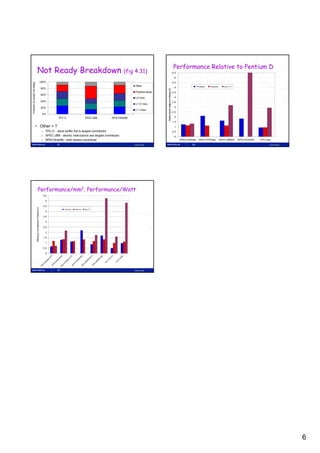Performance Relative to Pentium D
                                   Not Ready Breakdown (fig 4.31)                                                                                                                                 6.5

                                                                                                                                                                                                   6

                                                                    100%
Fraction of cycles not ready




                                                                                                                                                                                                  5.5
                                                                                                                                              Other                                                                  +Power5   Opteron   Sun T1
                                                                    80%                                                                                                                            5




                                                                                                                                                                                        entiumD
                                                                                                                                              Pipeline delay                                      4.5
                                                                    60%




                                                                                                                                                                      ance relative to P
                                                                                                                                              L2 miss                                              4
                                                                    40%                                                                                                                           3.5
                                                                                                                                              L1 D miss
                                                                    20%                                                                                                                            3
                                                                                                                                              L1 I miss
                                                                                                                                                                                                  2.5




                                                                                                                                                                erform
                                                                        0%
                                                                                 TPC-C                   SPECJBB           SPECWeb99                                                               2




                                                                                                                                                               P
                                                                                                                                                                                                  1.5

                               • Other = ?                                                                                                                                                         1

                                                                     – TPC-C - store buffer full is largest contributor                                                                           0.5
                                                                     – SPEC-JBB - atomic instructions are largest contributor                                                                      0
                                                                     – SPECWeb99 - both factors contribute                                                                                              SPECIntRate    SPECFPRate    SPECJBB05    SPECW eb05   TPC-like

                                                                                31                                                           Lasse Natvig                                                       32                                                    Lasse Natvig




                                           Performance/mm2, Performance/Watt
                                                                        5.5

                                                                         5

                                                                        4.5
                                              alized to Pentium D




                                                                                     +Power5   Opteron   Sun T1
                                                                         4

                                                                        3.5

                                                                         3
                               Efficiency norma




                                                                        2.5
                                                                        25

                                                                         2

                                                                        1.5

                                                                         1

                                                                        0.5

                                                                         0
                                                                                           ^2




                                                                                           ^2
                                                                                             t




                                                                                             t




                                                                                           ^2




                                                                                            t




                                                                                                                           ^2




                                                                                                                                         t
                                                                                          at




                                                                                          at




                                                                                          at




                                                                                                                                       at
                                                                                         m




                                                                                         m
                                                                                        W




                                                                                        W




                                                                                         m




                                                                                                                          m
                                                                                        W




                                                                                                                                     /W
                                                                                      m




                                                                                      m




                                                                                      m




                                                                                                                        /m
                                                                                      e/




                                                                                     e/




                                                                                     5/




                                                                                                                                   -C
                                                                                    e/




                                                                                   e/




                                                                                   5/
                                                                                   at




                                                                                   at




                                                                                  B0




                                                                                                                      -C
                                                                                 at




                                                                                 at




                                                                                                                                  C
                                                                                B0
                                                                                tR




                                                                                 R




                                                                                                                     C
                                                                               JB




                                                                                                                                TP
                                                                               tR




                                                                                R




                                                                             FP
                                                                              In




                                                                             JB




                                                                                                                   TP
                                                                           FP
                                                                            In




                                                                            C
                                                                            C




                                                                           C




                                                                           C




                                                                          E
                                                                          C




                                                                        PE




                                                                         C




                                                                        PE




                                                                         E




                                                                       SP
                                                                       PE




                                                                       PE




                                                                      SP
                                                                       S




                                                                      S
                                                                    S




                                                                     S




                                                                                33                                                           Lasse Natvig




                                                                                                                                                                                                                                                                                     6
 