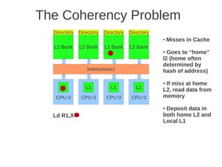 The Coherency Problem
  Directory   Directory   Directory   Directory
                                                  ●
                                                      Misses in Cache
  L2 Bank     L2 Bank     L2 Bank     L2 Bank
                                                  ● Goes to “home”
                                                  l2 (home often
                                                  determined by
                 Interconnect                     hash of address)

                                                  ●If miss at home
     L1          L1          L1          L1       L2, read data from
   CPU 0       CPU 0       CPU 0       CPU 0      memory

                                                  ●Deposit data in
  Ld R1,X                                         both home L2 and
                                                  Local L1
 