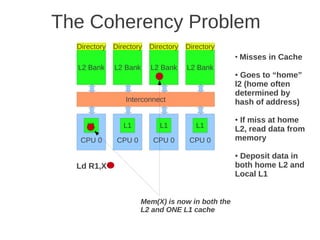 The Coherency Problem
  Directory   Directory   Directory   Directory
                                                   ●
                                                       Misses in Cache
  L2 Bank     L2 Bank     L2 Bank     L2 Bank
                                                   ● Goes to “home”
                                                   l2 (home often
                                                   determined by
                 Interconnect                      hash of address)

                                                   ●If miss at home
     L1          L1          L1          L1        L2, read data from
   CPU 0       CPU 0       CPU 0       CPU 0       memory

                                                   ●Deposit data in
  Ld R1,X                                          both home L2 and
                                                   Local L1


                       Mem(X) is now in both the
                       L2 and ONE L1 cache
 