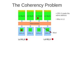 The Coherency Problem
  Directory   Directory   Directory   Directory
                                                     ●CPU 3 reads the
  L2 Bank     L2 Bank     L2 Bank     L2 Bank        same address

                                                     ●    Miss in L1

                 Interconnect


     L1          L1          L1          L1

   CPU 0       CPU 1       CPU 2       CPU 3      Miss!


  Ld R1,X                             Ld R2,X
 